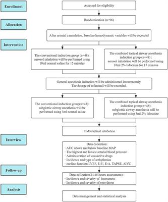 The effect of topical airway anesthesia on hemodynamic profiles during the induction period in patients undergoing cardiac surgery: Study protocol for a randomized controlled trial